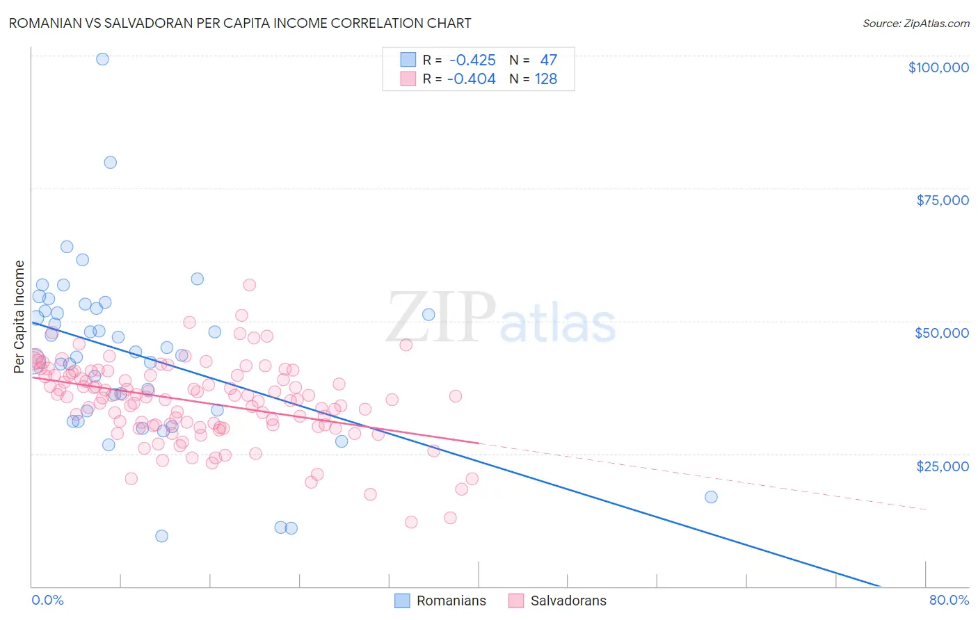 Romanian vs Salvadoran Per Capita Income