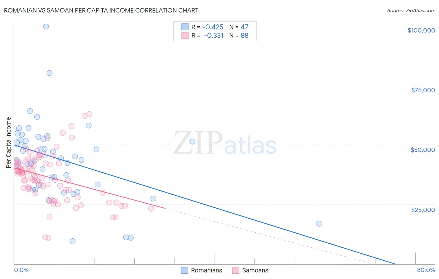 Romanian vs Samoan Per Capita Income