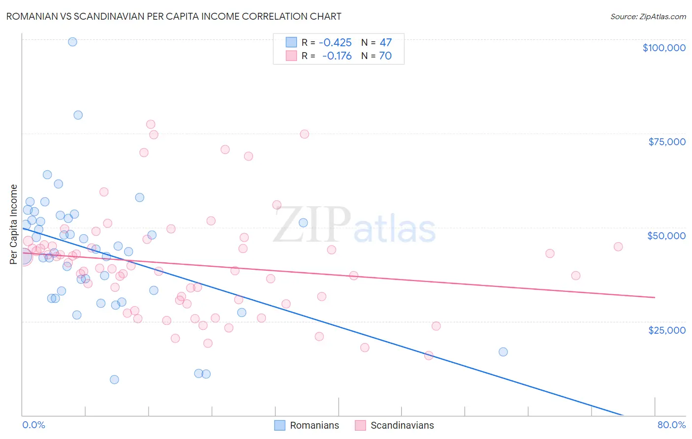 Romanian vs Scandinavian Per Capita Income