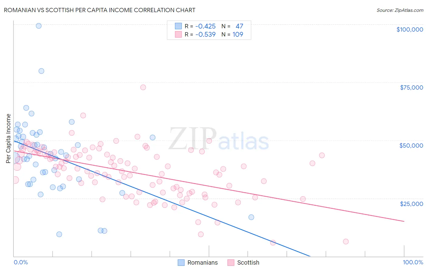 Romanian vs Scottish Per Capita Income