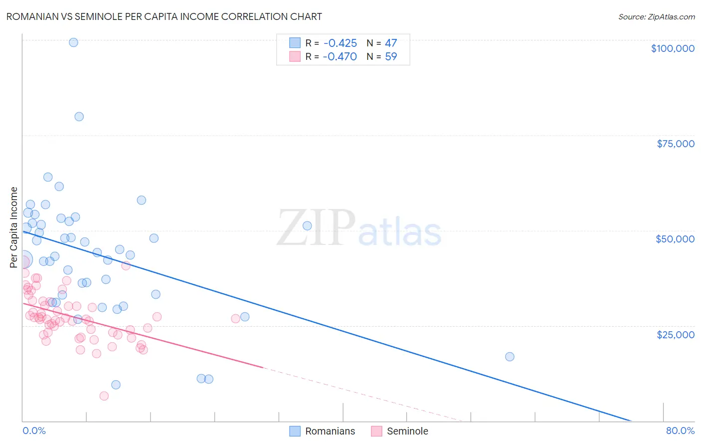 Romanian vs Seminole Per Capita Income