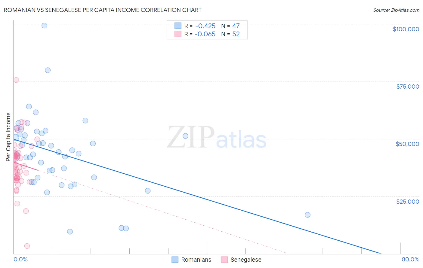 Romanian vs Senegalese Per Capita Income