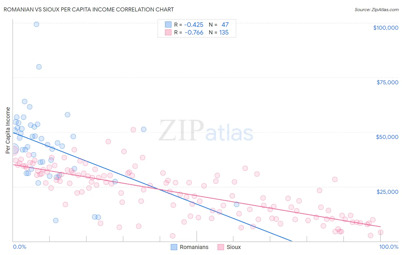 Romanian vs Sioux Per Capita Income
