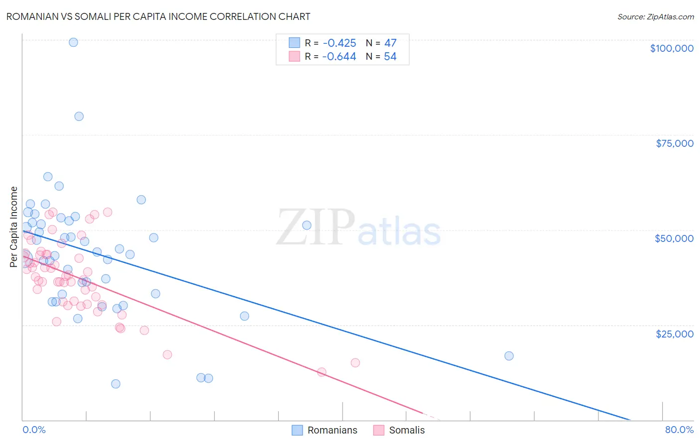 Romanian vs Somali Per Capita Income