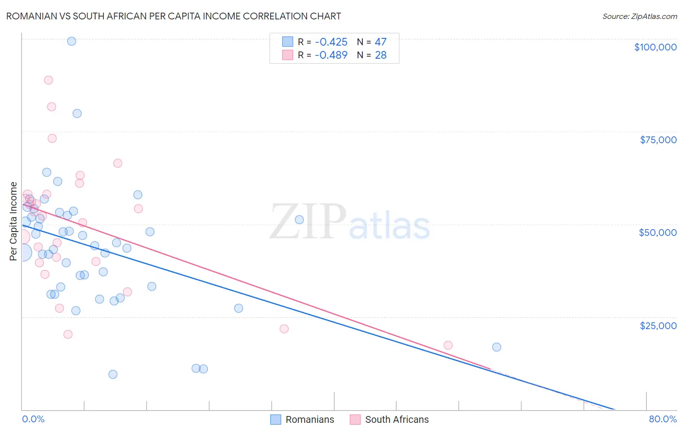 Romanian vs South African Per Capita Income
