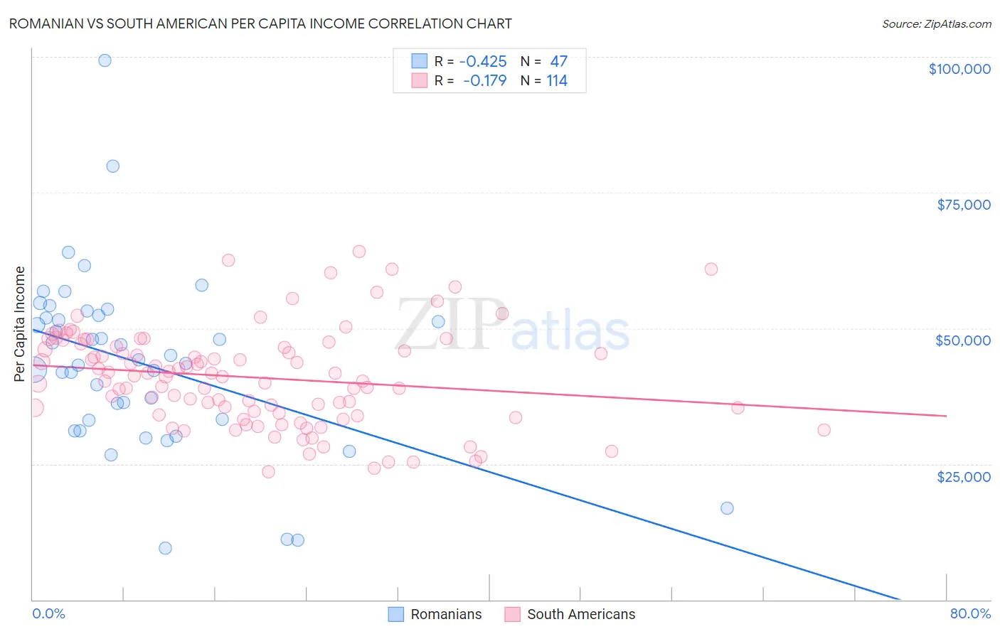 Romanian vs South American Per Capita Income