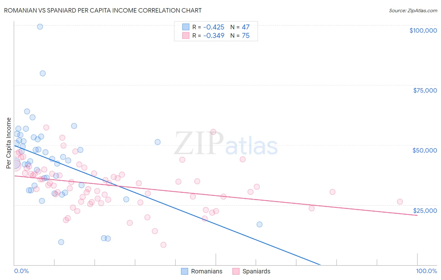 Romanian vs Spaniard Per Capita Income