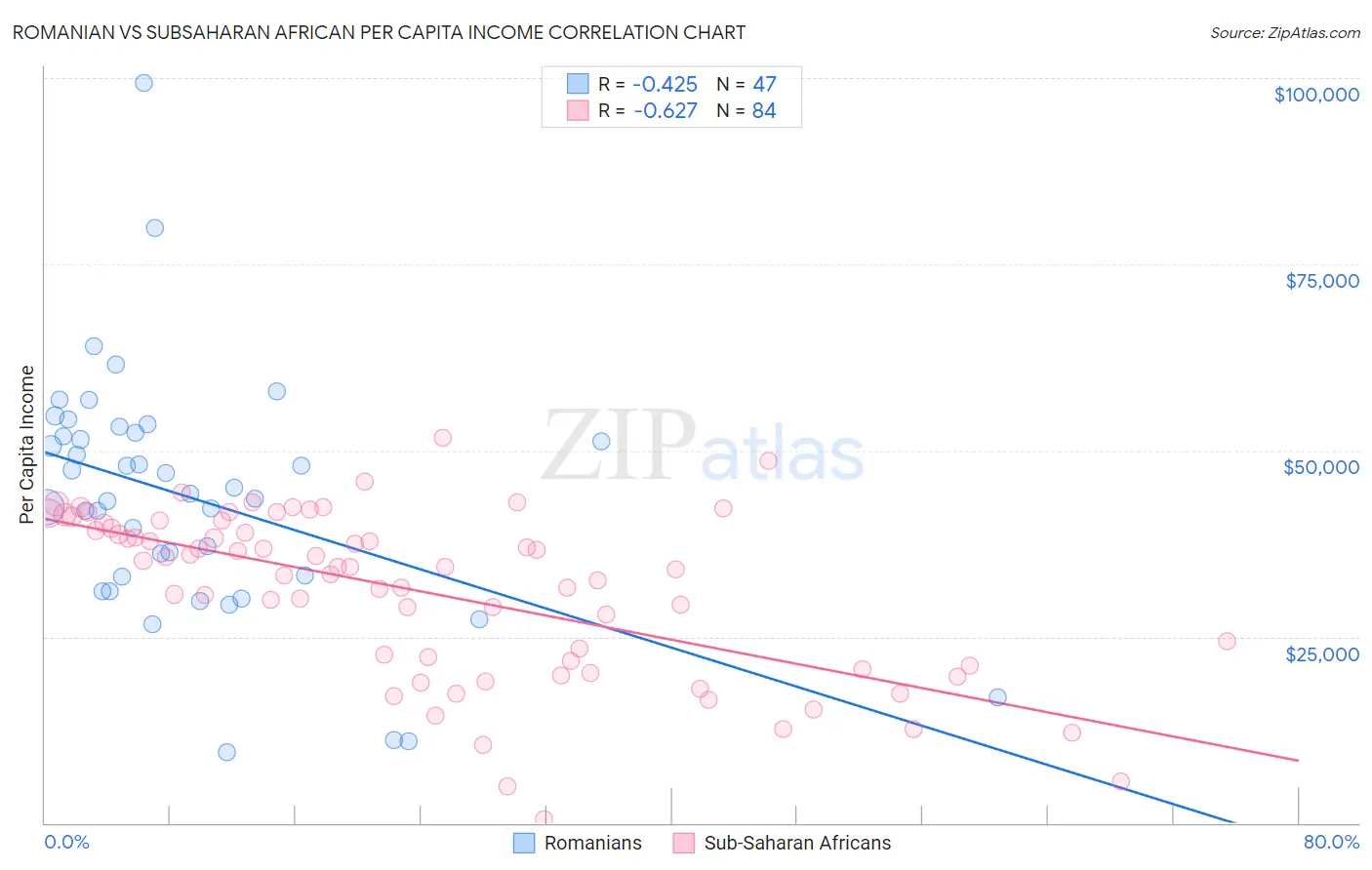 Romanian vs Subsaharan African Per Capita Income