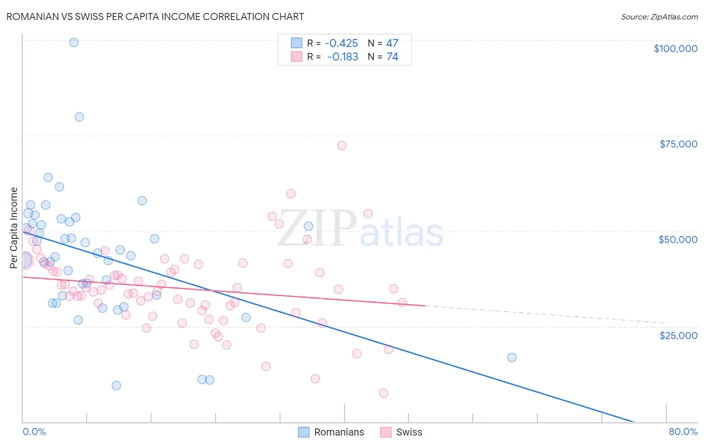 Romanian vs Swiss Per Capita Income