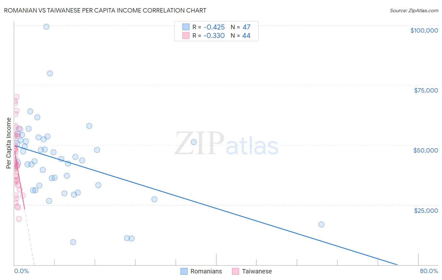 Romanian vs Taiwanese Per Capita Income