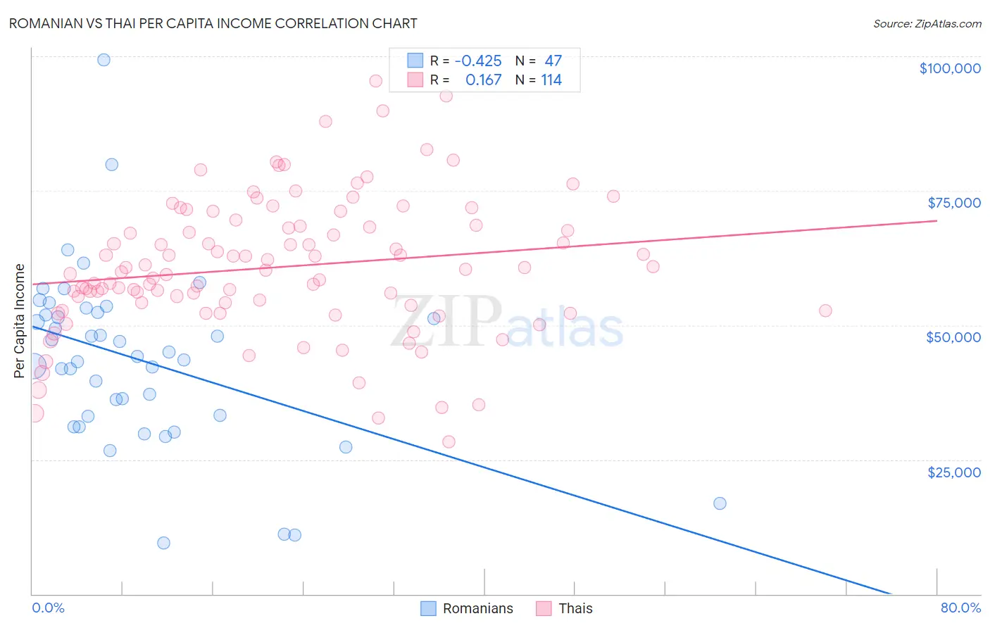 Romanian vs Thai Per Capita Income