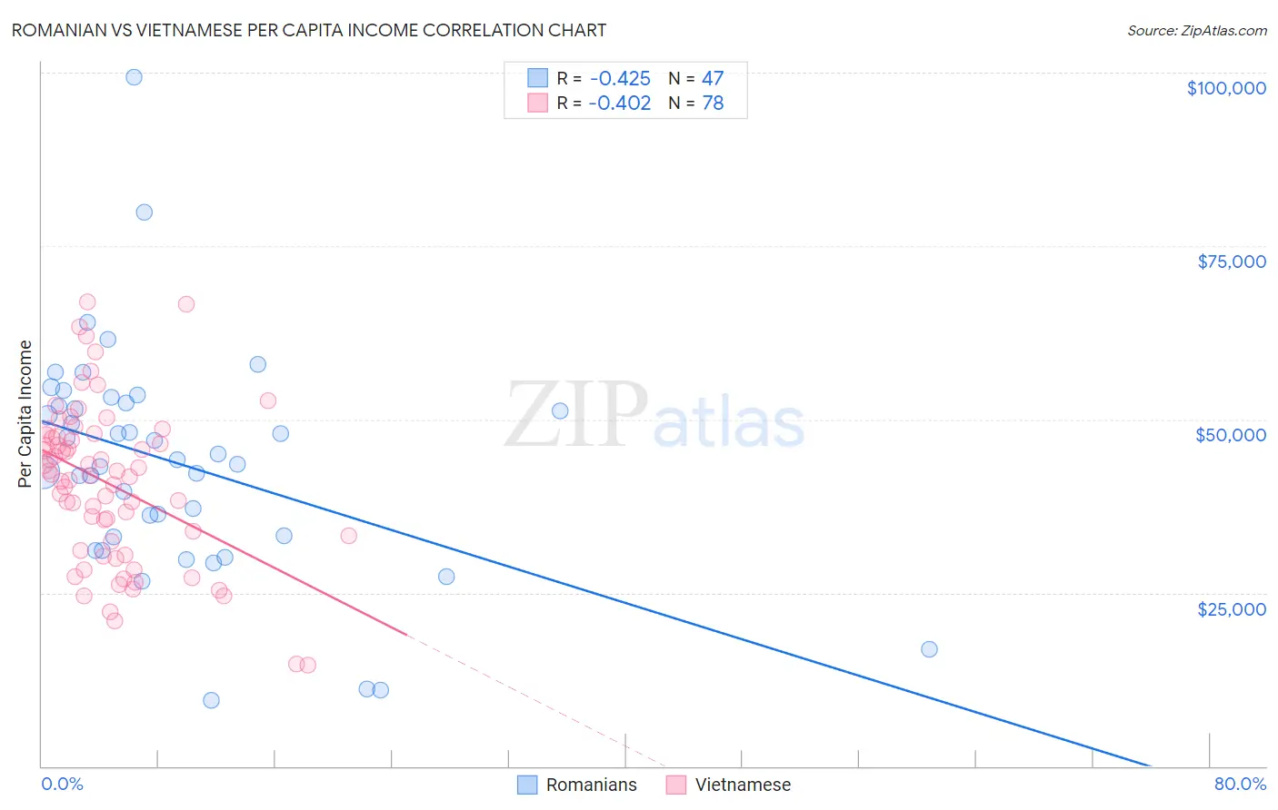Romanian vs Vietnamese Per Capita Income