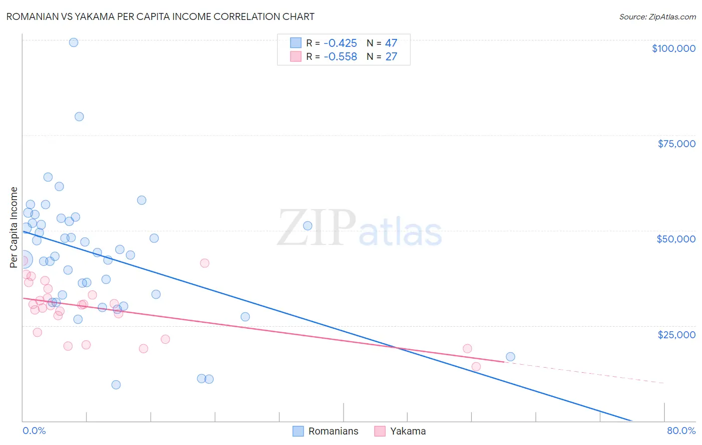 Romanian vs Yakama Per Capita Income