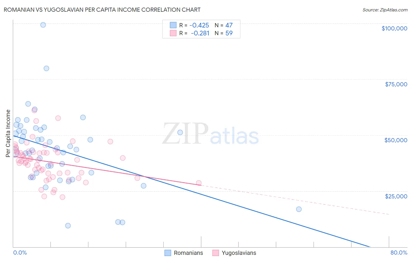 Romanian vs Yugoslavian Per Capita Income