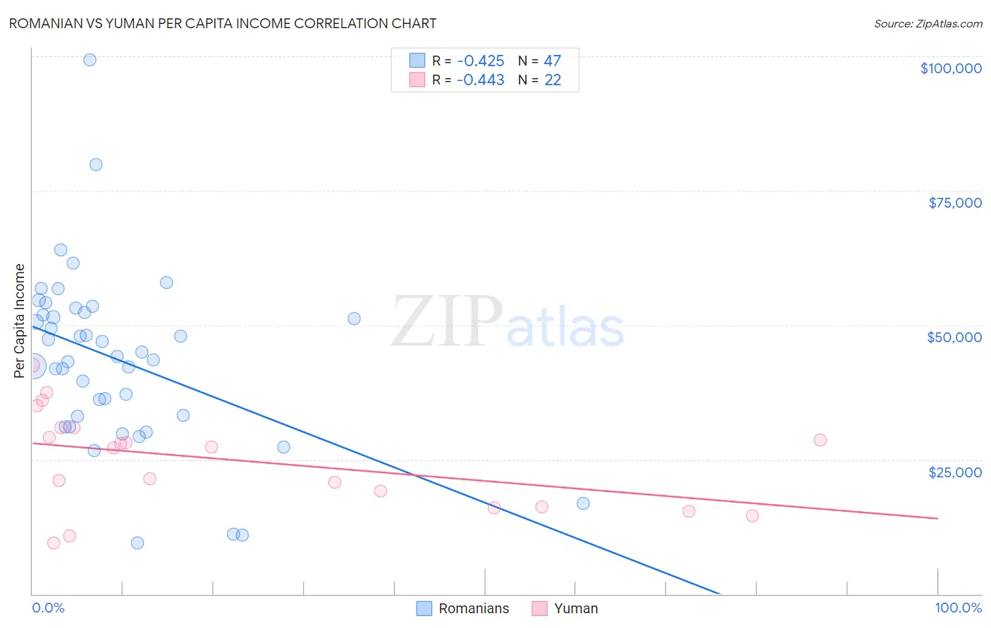 Romanian vs Yuman Per Capita Income
