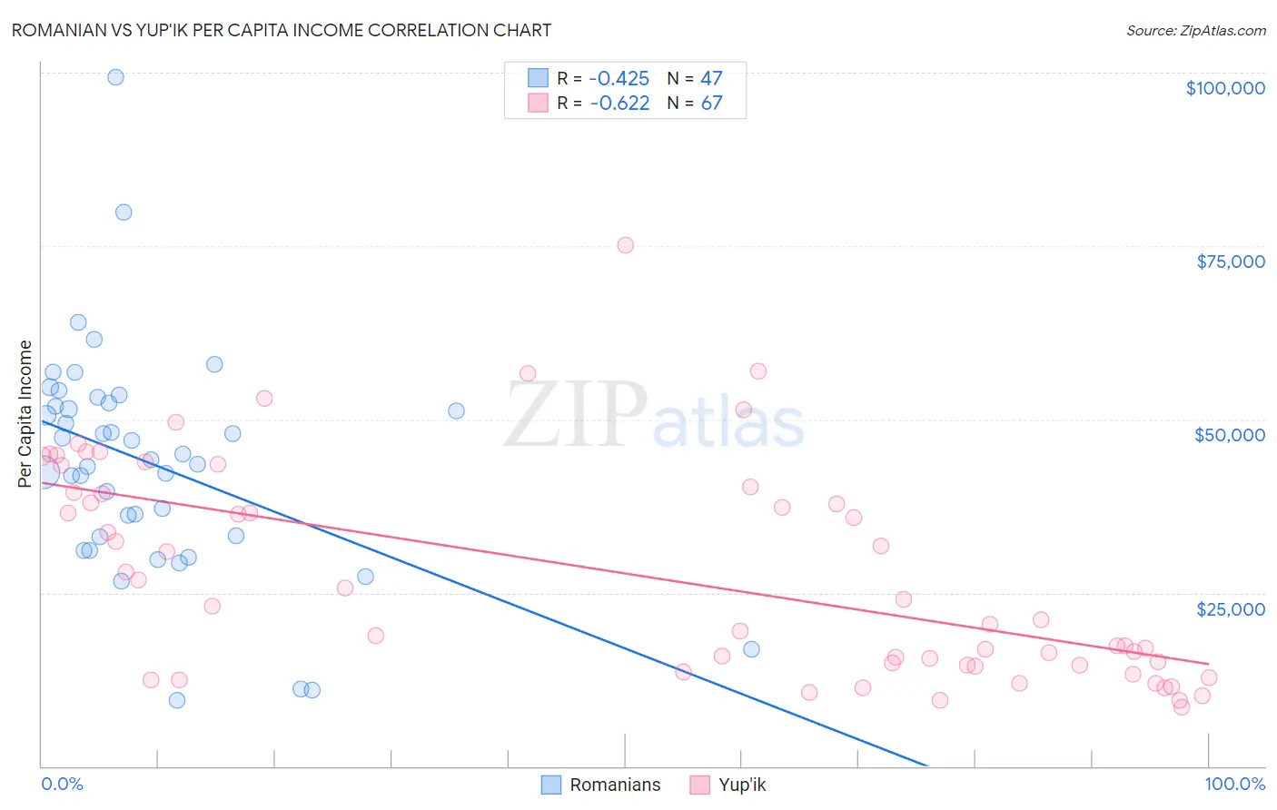 Romanian vs Yup'ik Per Capita Income