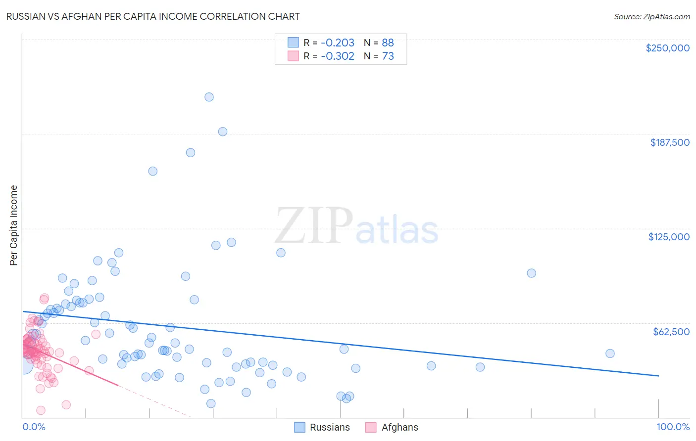 Russian vs Afghan Per Capita Income