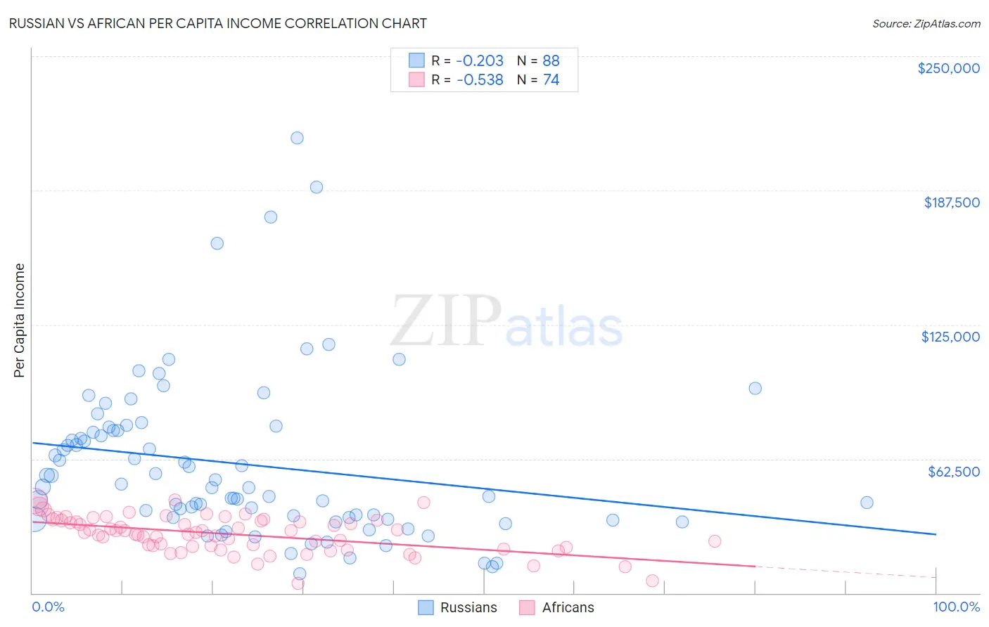Russian vs African Per Capita Income