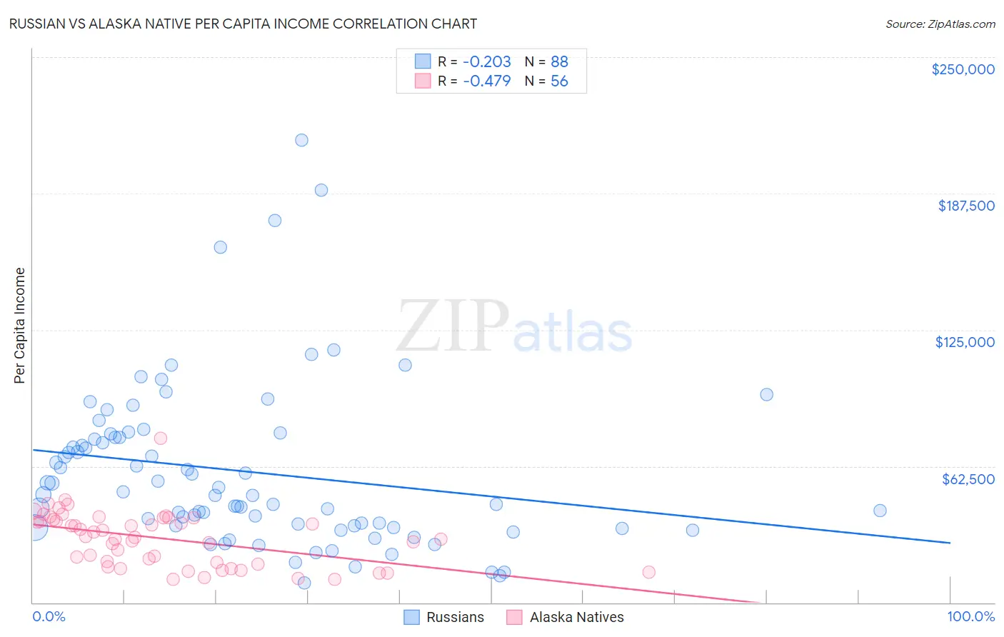 Russian vs Alaska Native Per Capita Income