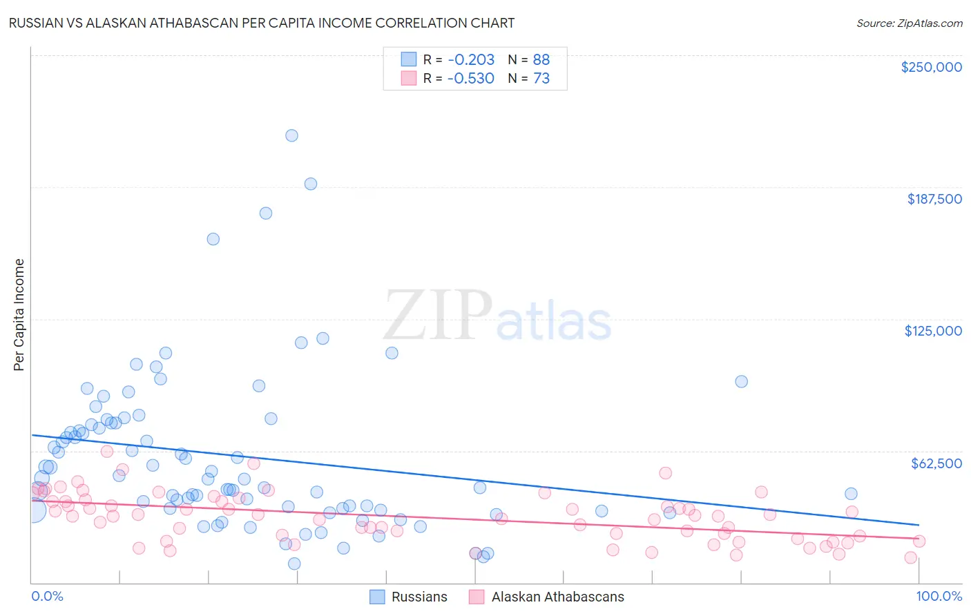 Russian vs Alaskan Athabascan Per Capita Income