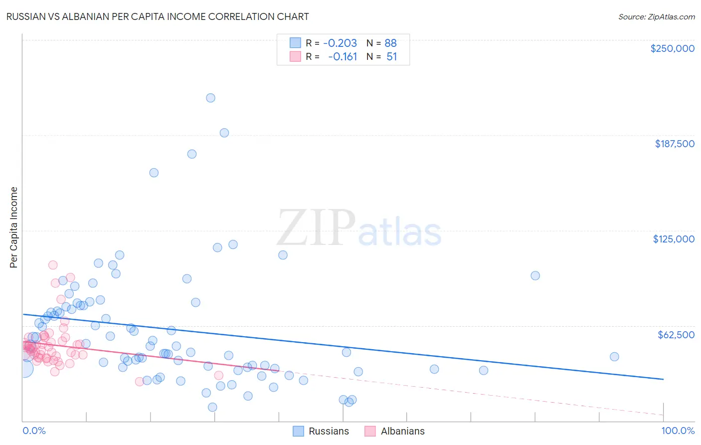 Russian vs Albanian Per Capita Income