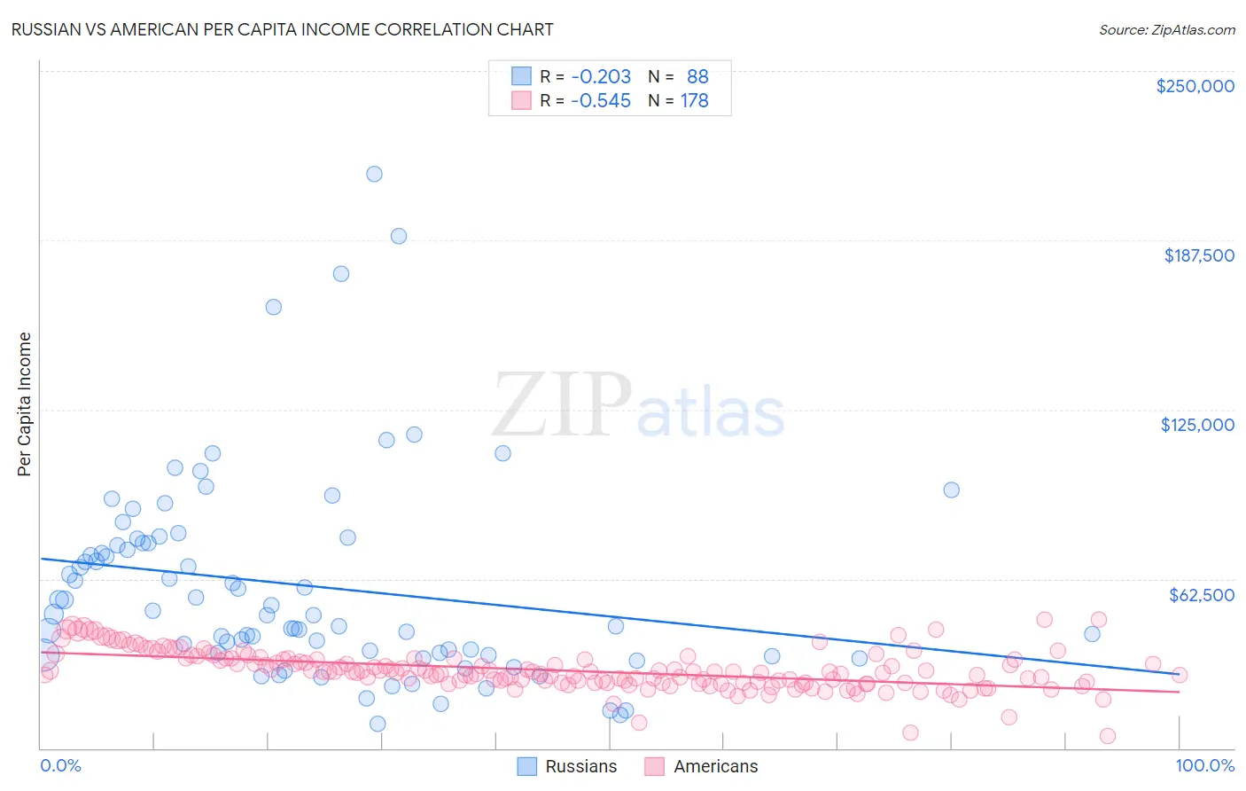 Russian vs American Per Capita Income