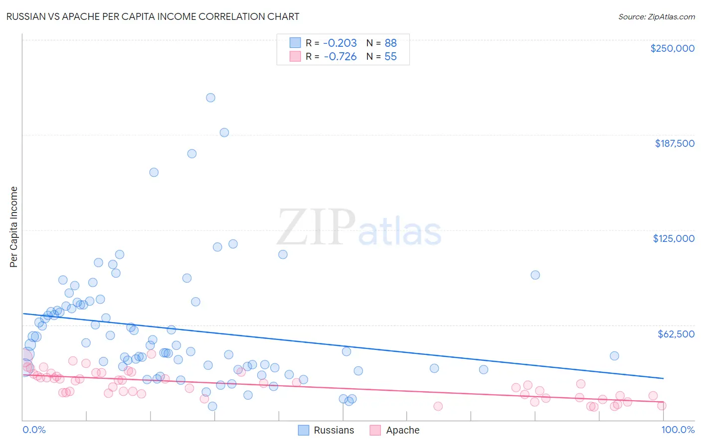 Russian vs Apache Per Capita Income