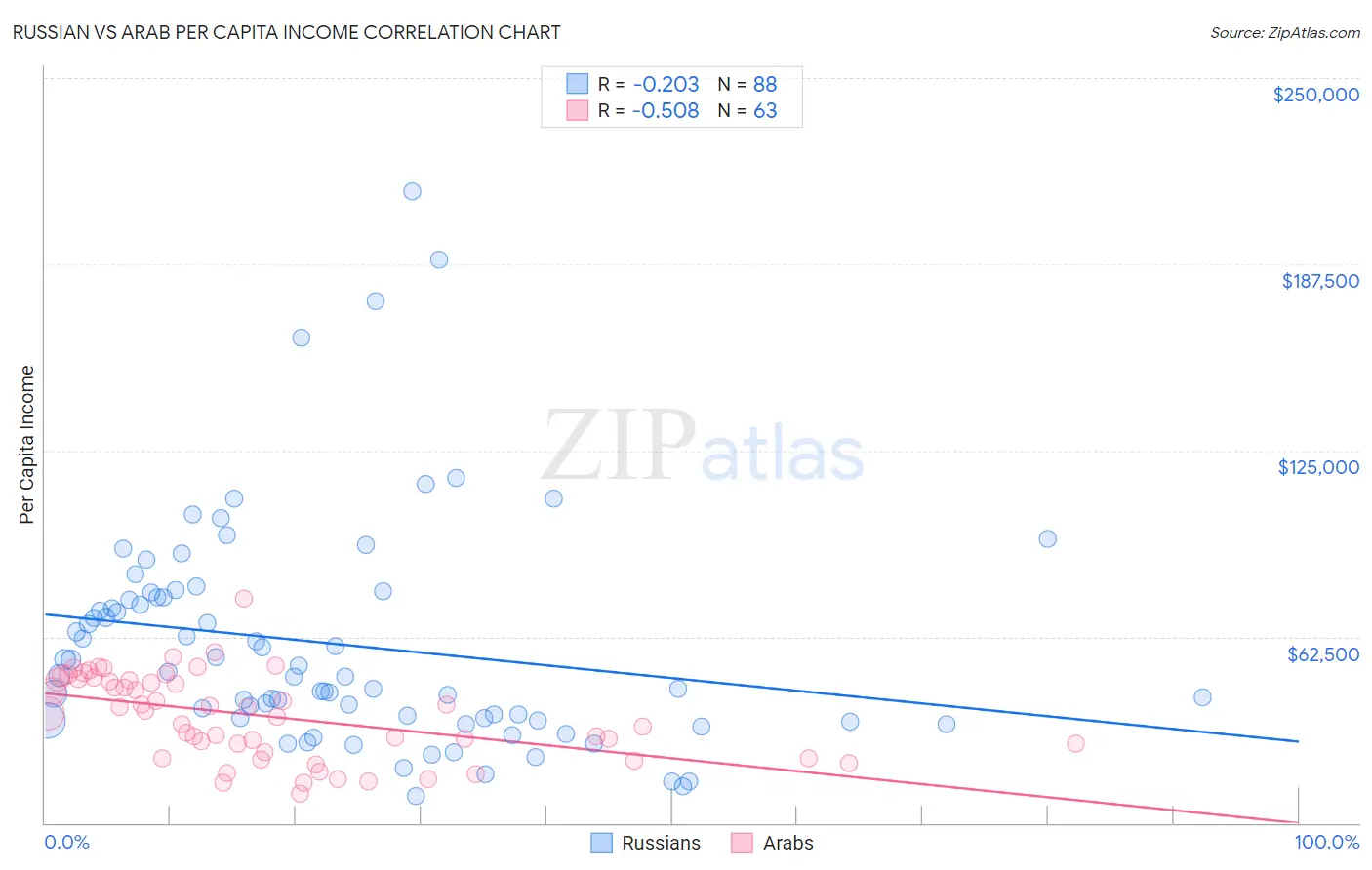 Russian vs Arab Per Capita Income