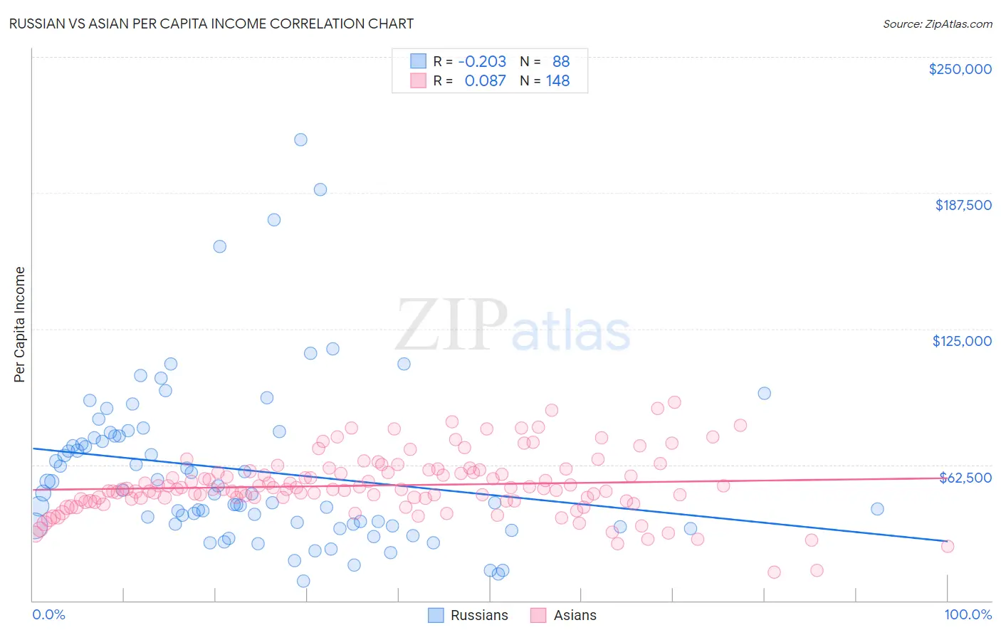 Russian vs Asian Per Capita Income