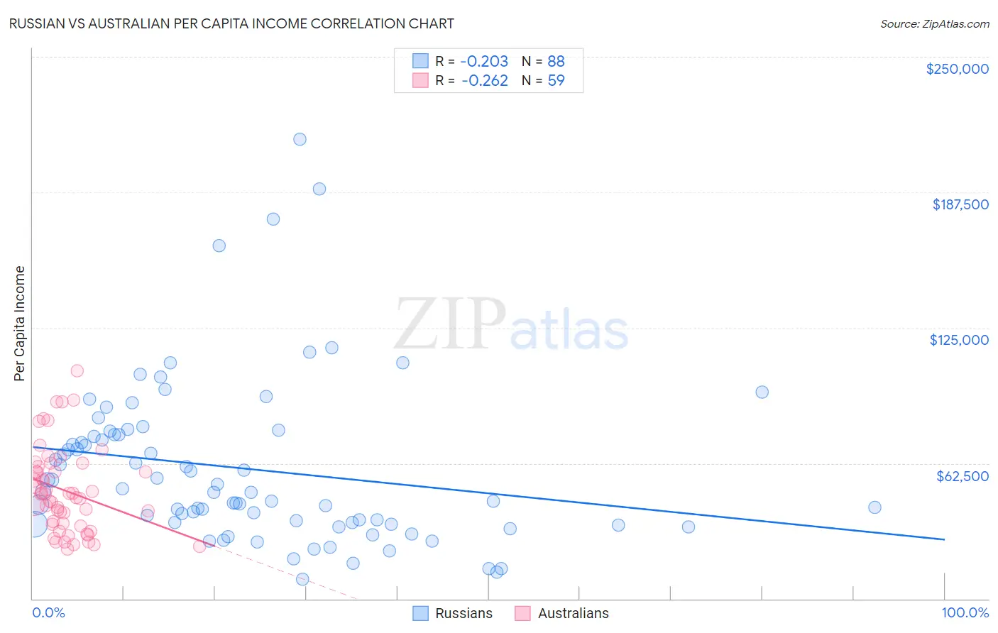 Russian vs Australian Per Capita Income