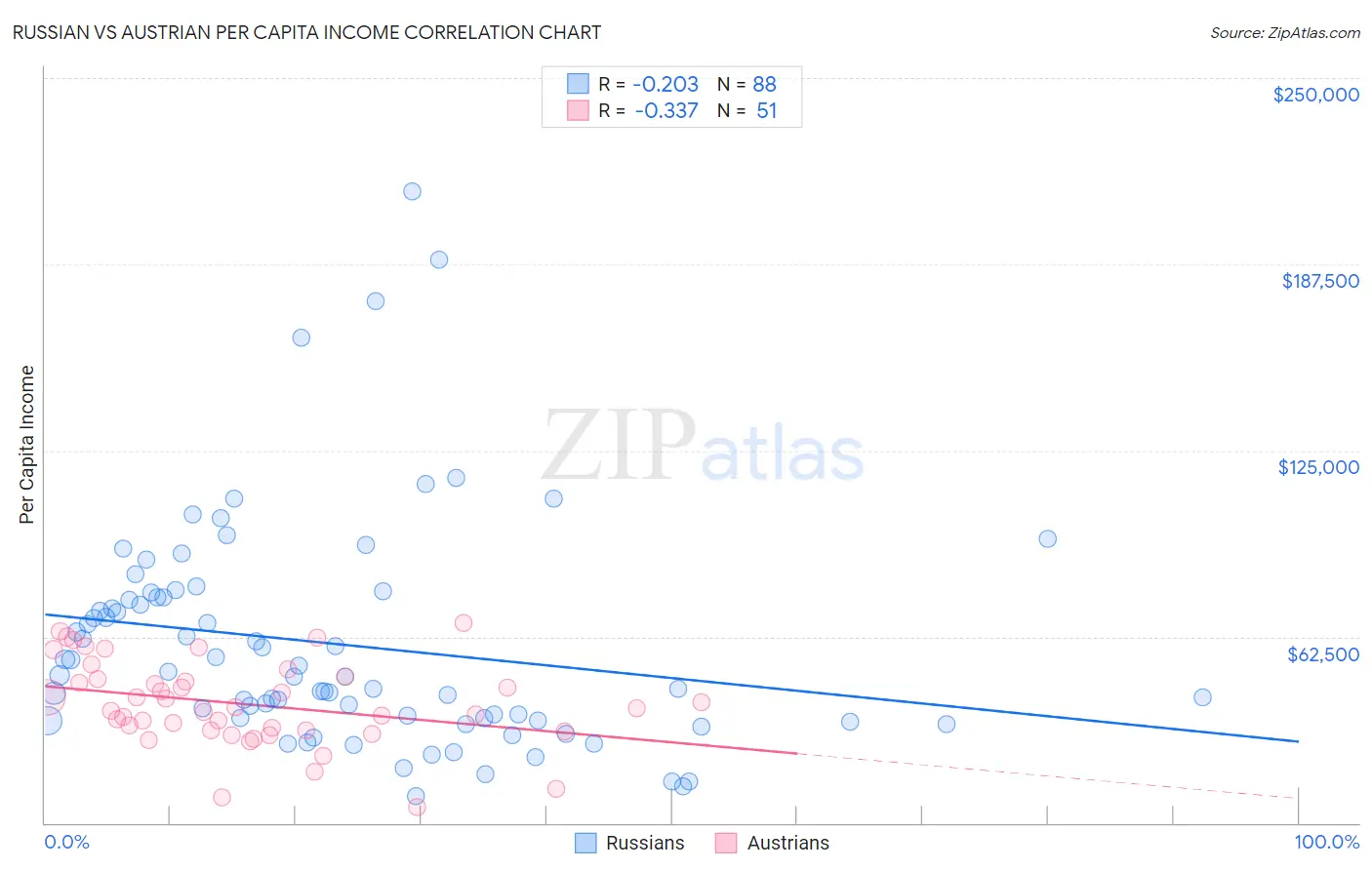 Russian vs Austrian Per Capita Income