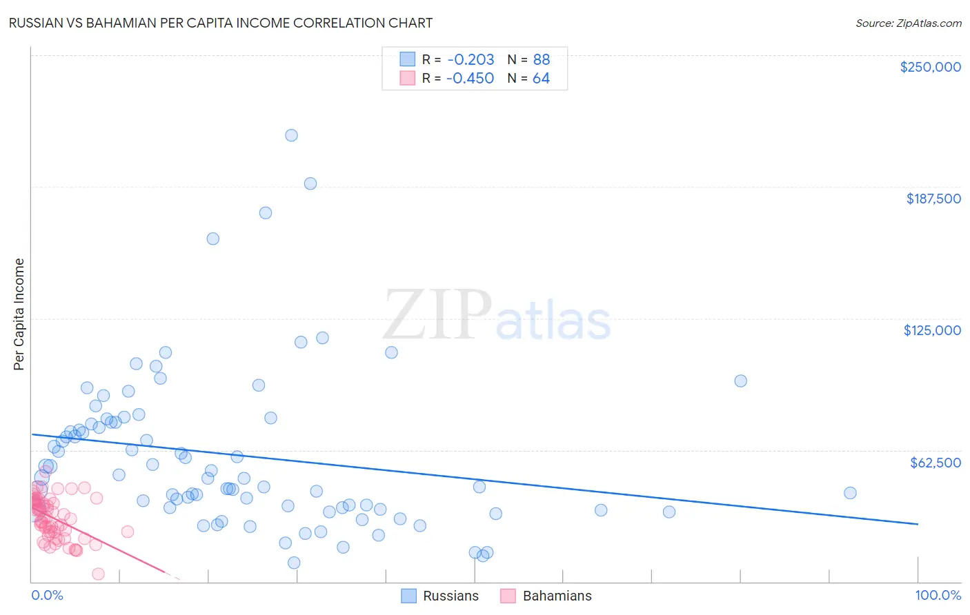 Russian vs Bahamian Per Capita Income