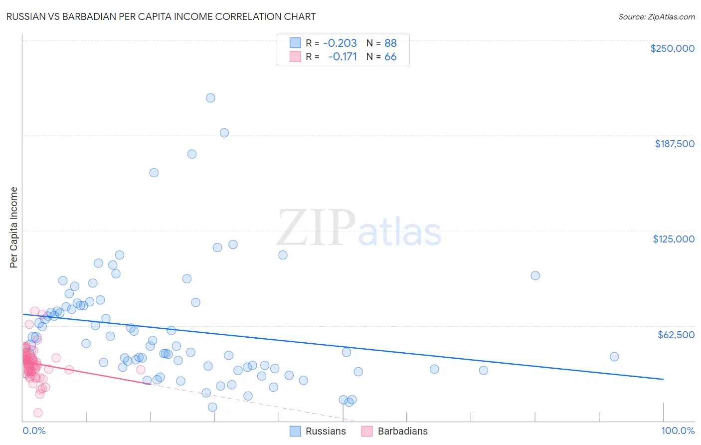 Russian vs Barbadian Per Capita Income