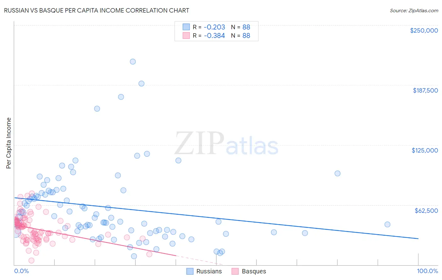 Russian vs Basque Per Capita Income