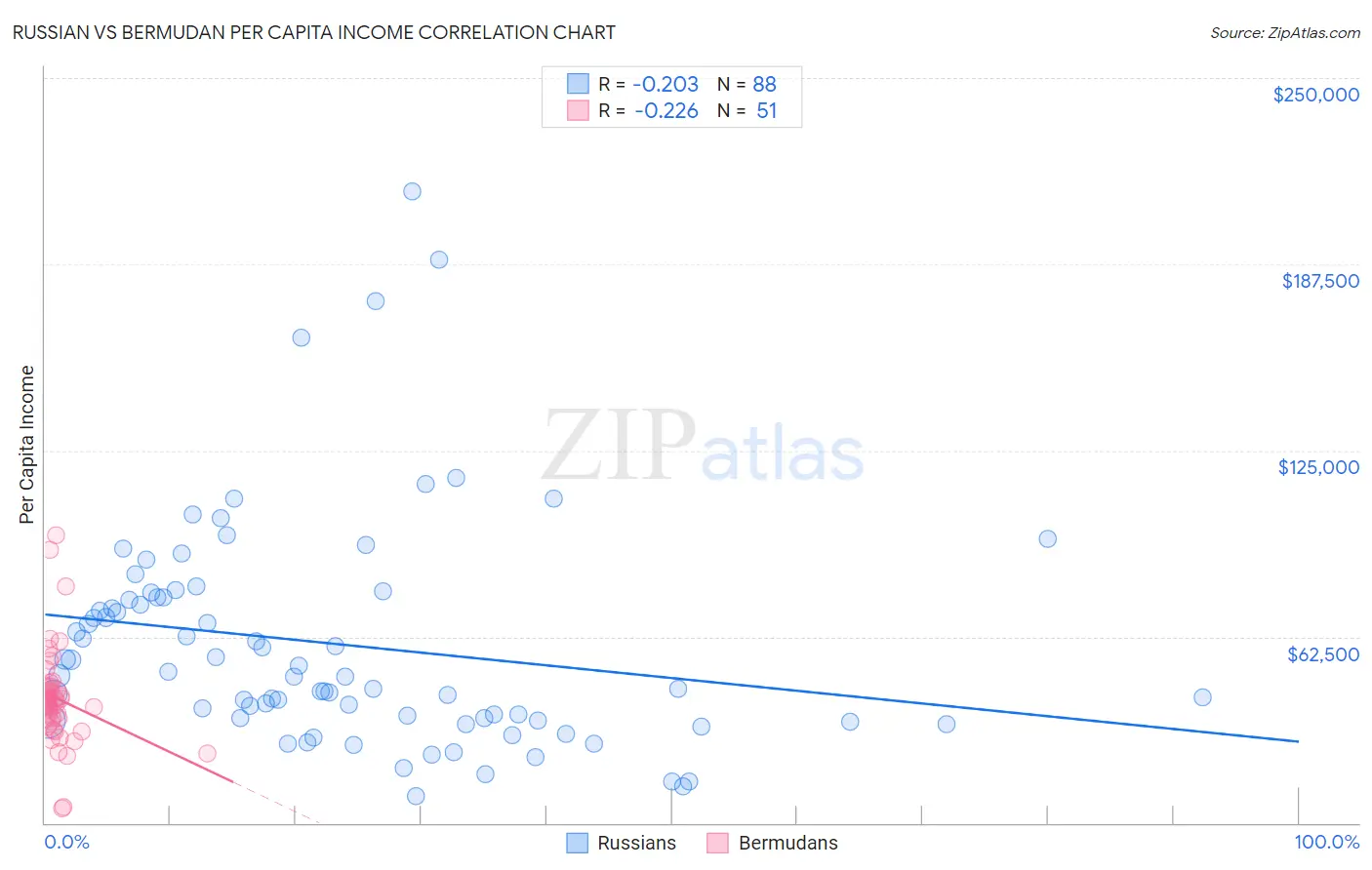 Russian vs Bermudan Per Capita Income