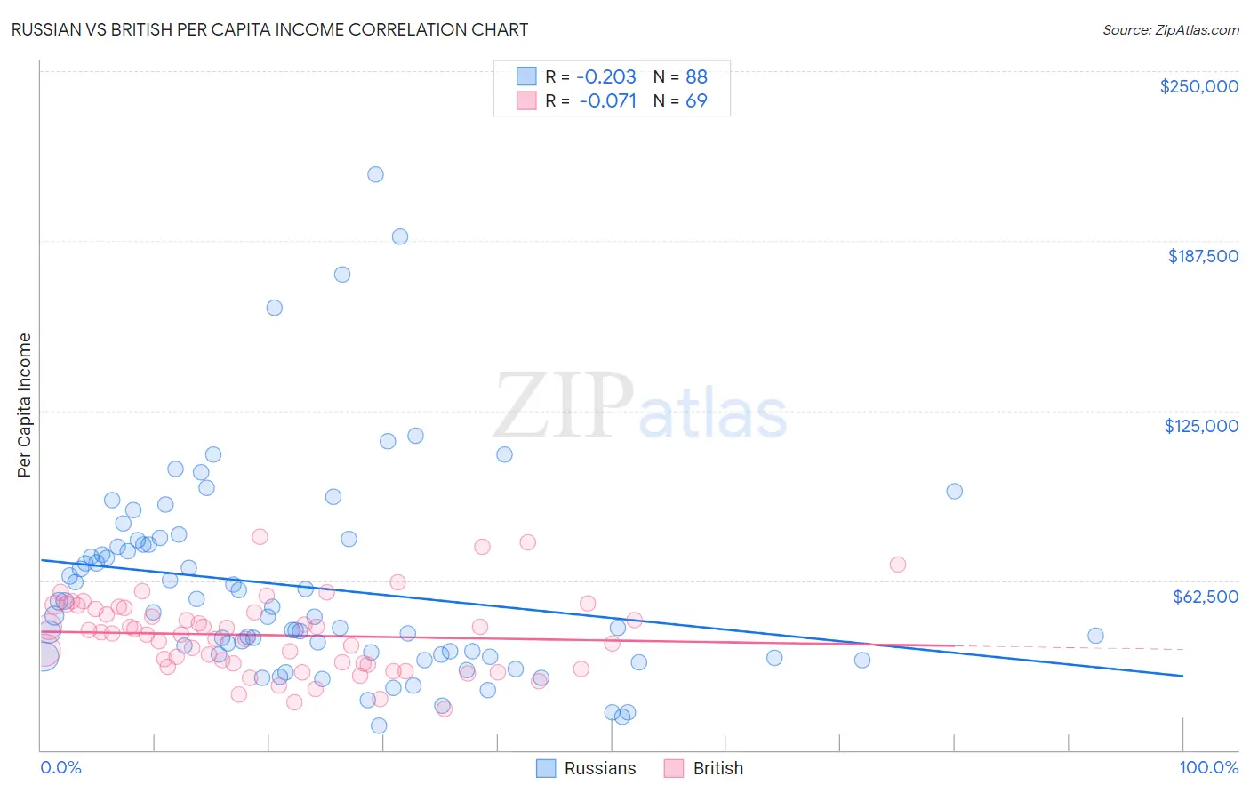 Russian vs British Per Capita Income