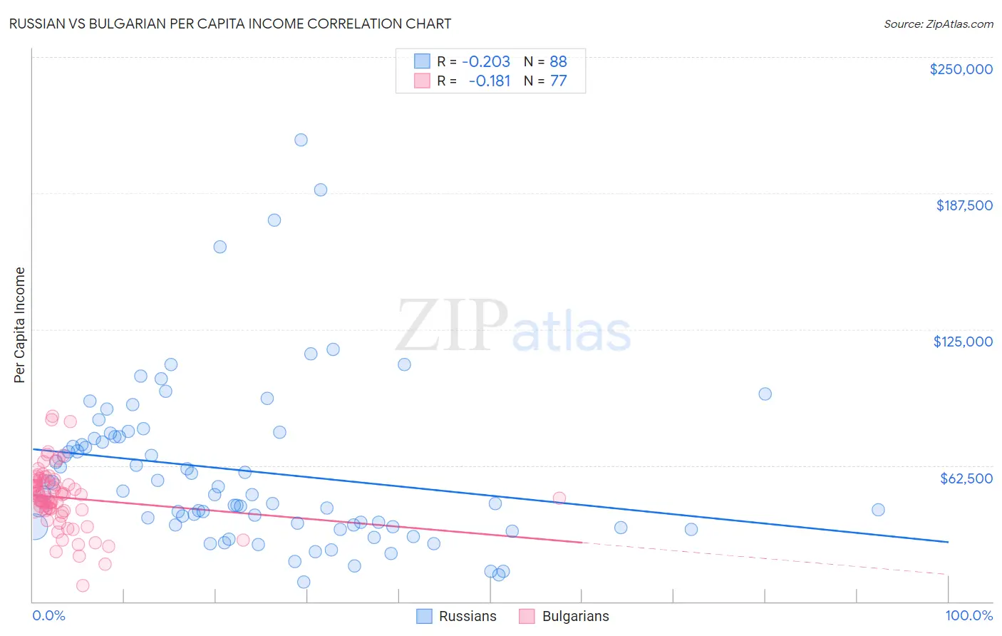 Russian vs Bulgarian Per Capita Income