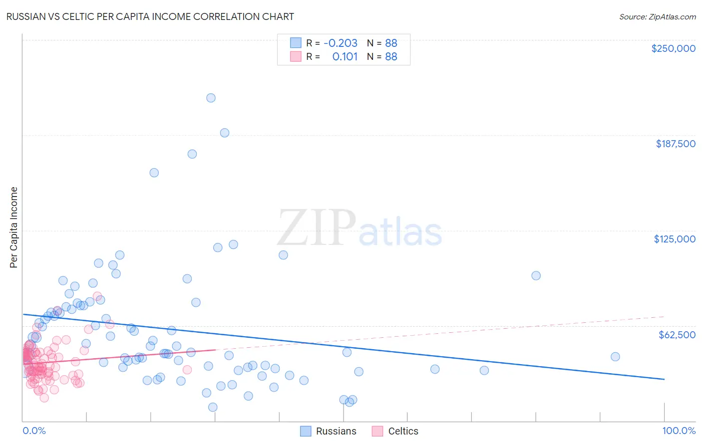 Russian vs Celtic Per Capita Income