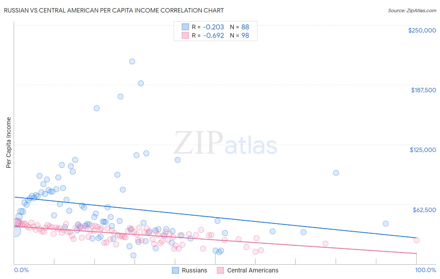 Russian vs Central American Per Capita Income