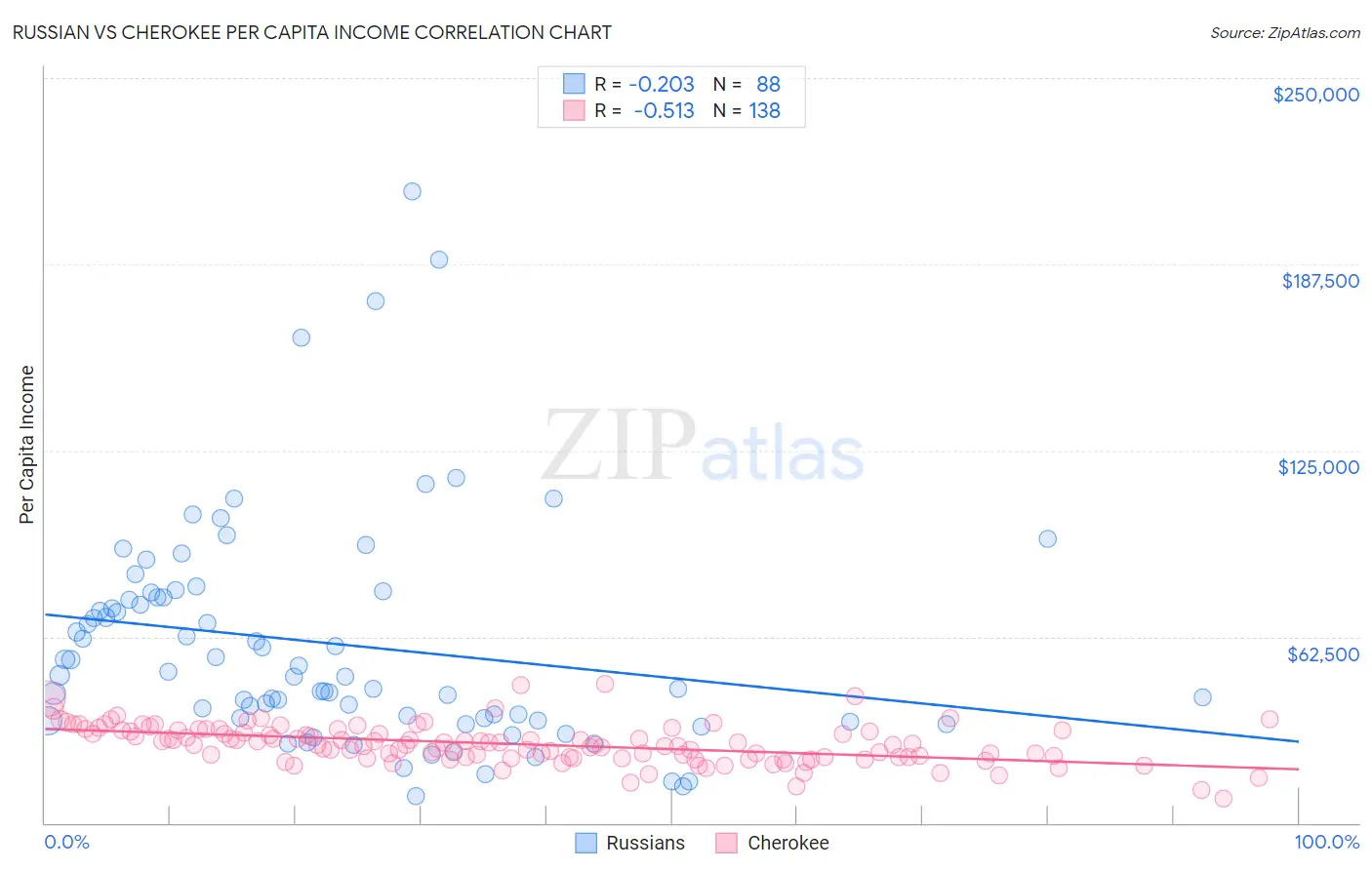 Russian vs Cherokee Per Capita Income