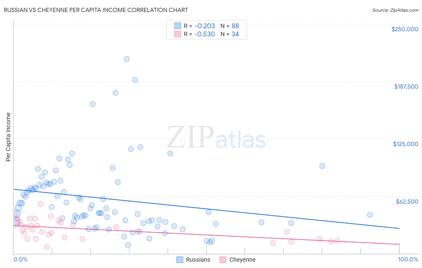 Russian vs Cheyenne Per Capita Income