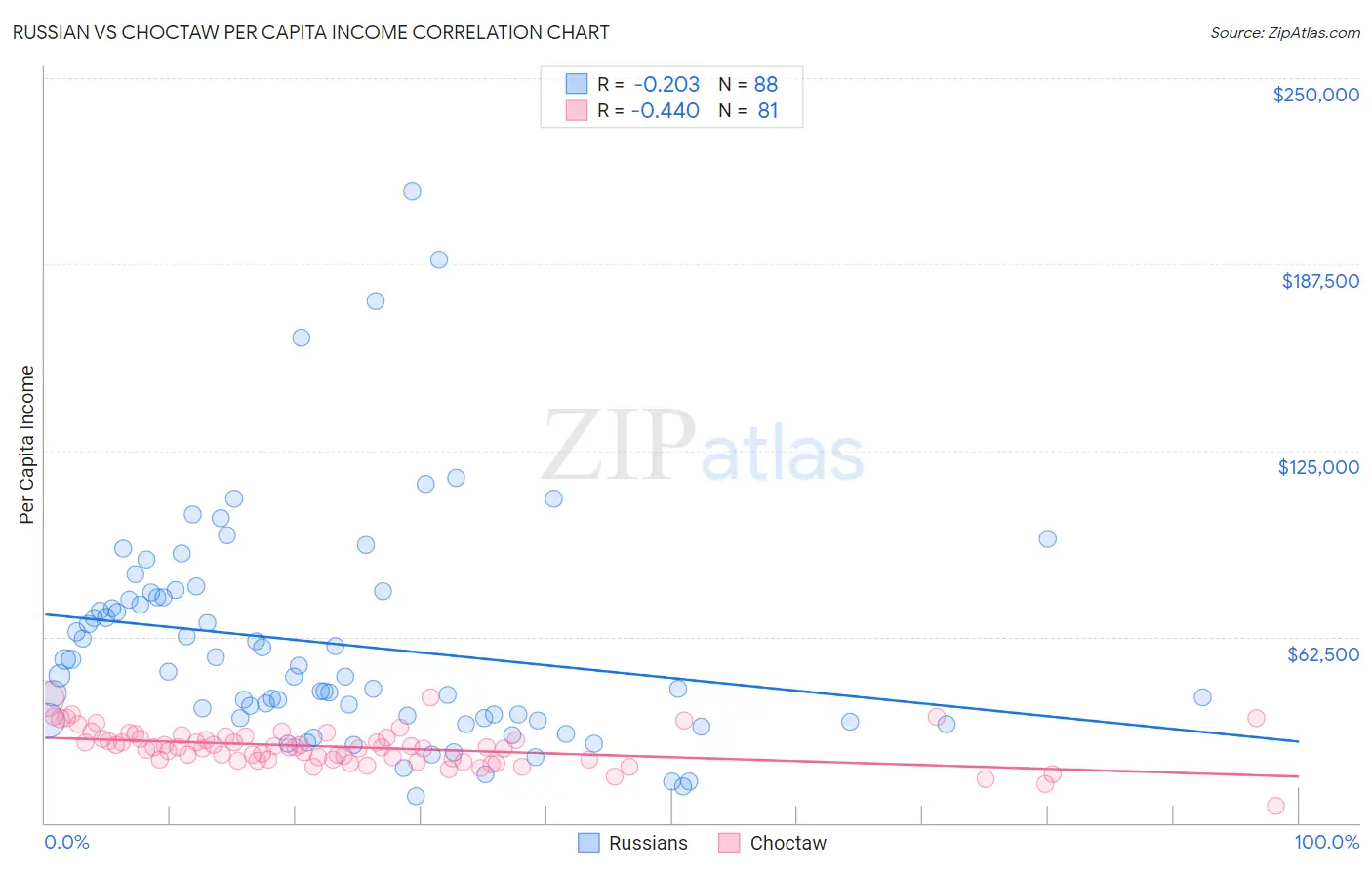 Russian vs Choctaw Per Capita Income