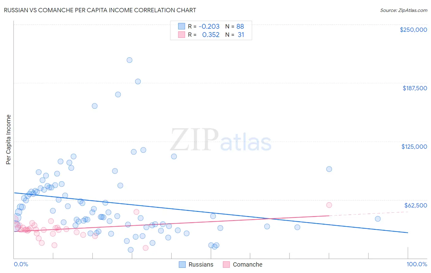 Russian vs Comanche Per Capita Income