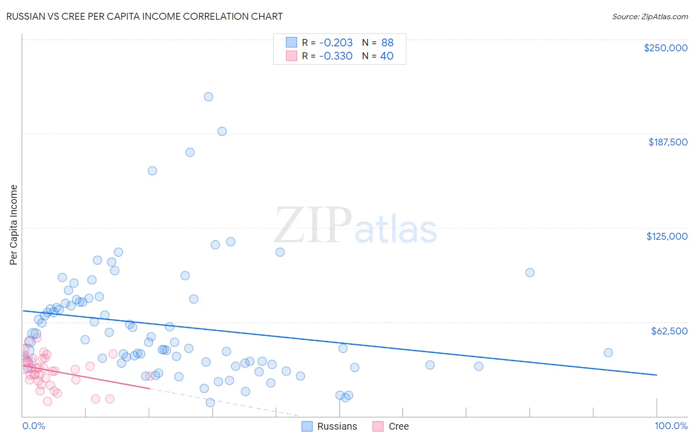 Russian vs Cree Per Capita Income