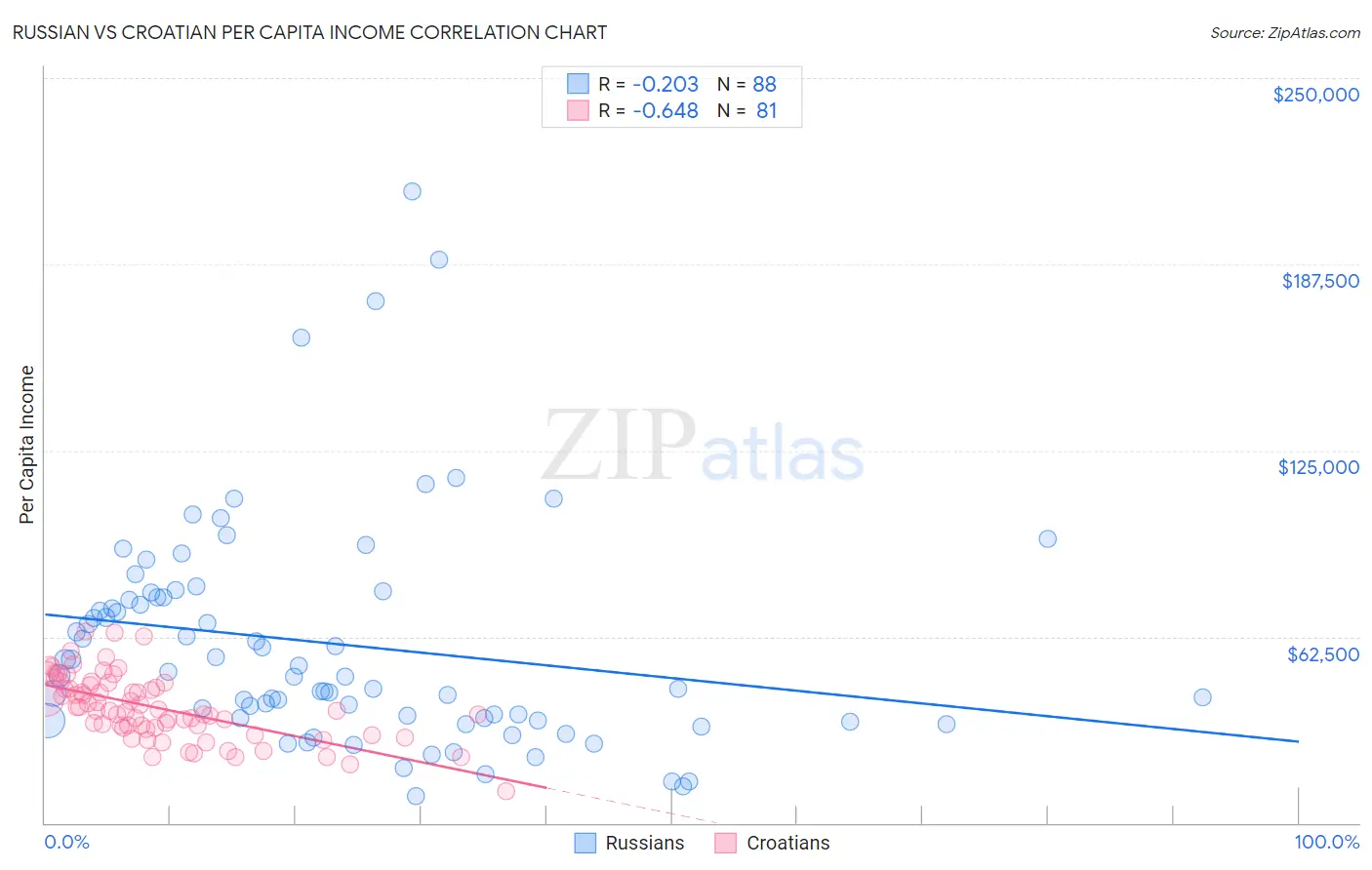 Russian vs Croatian Per Capita Income
