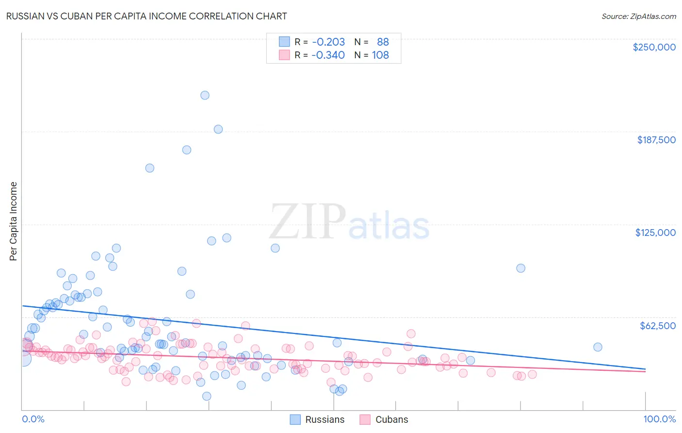 Russian vs Cuban Per Capita Income