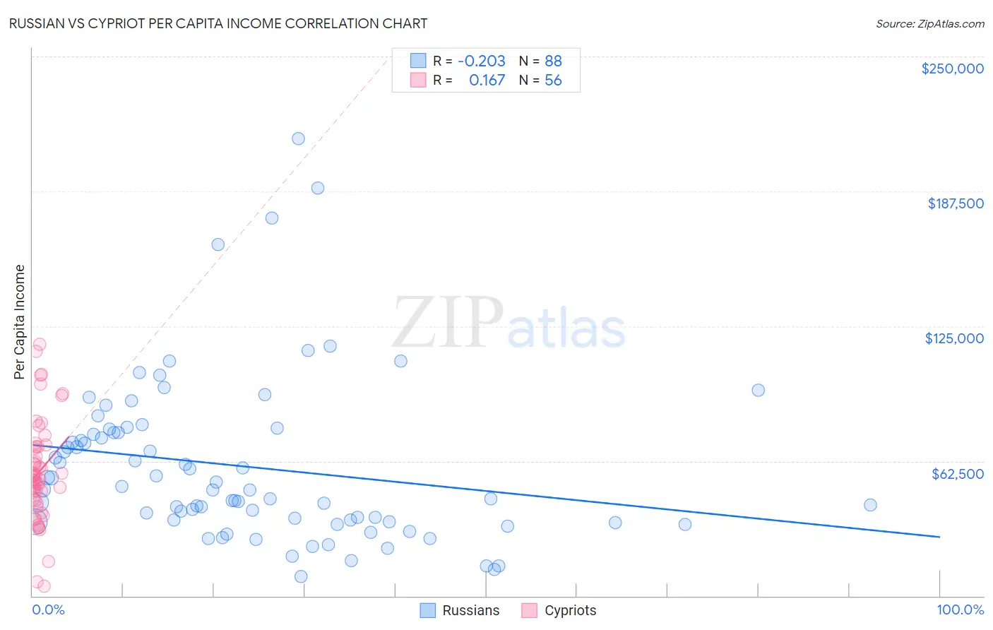 Russian vs Cypriot Per Capita Income