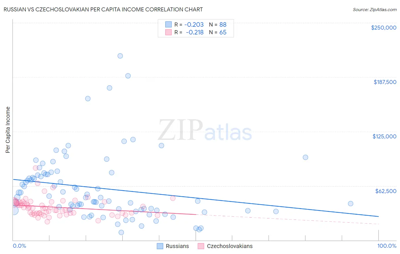 Russian vs Czechoslovakian Per Capita Income