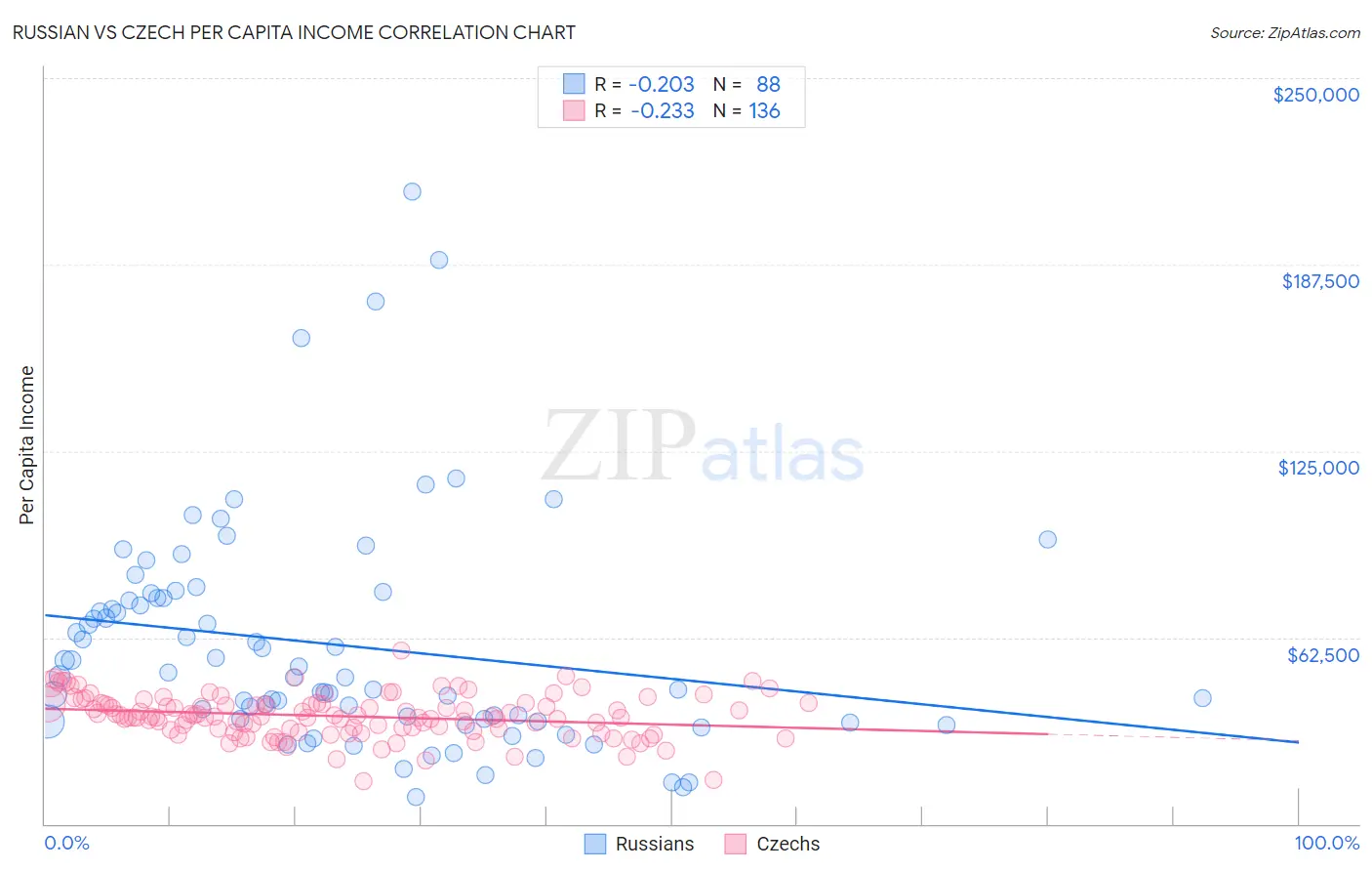 Russian vs Czech Per Capita Income