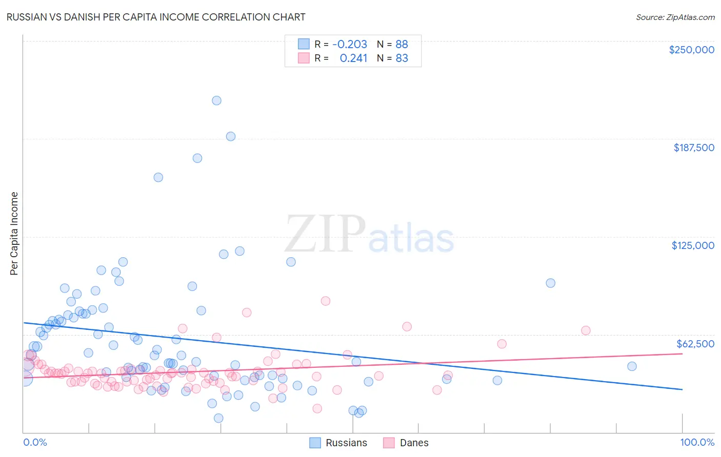 Russian vs Danish Per Capita Income